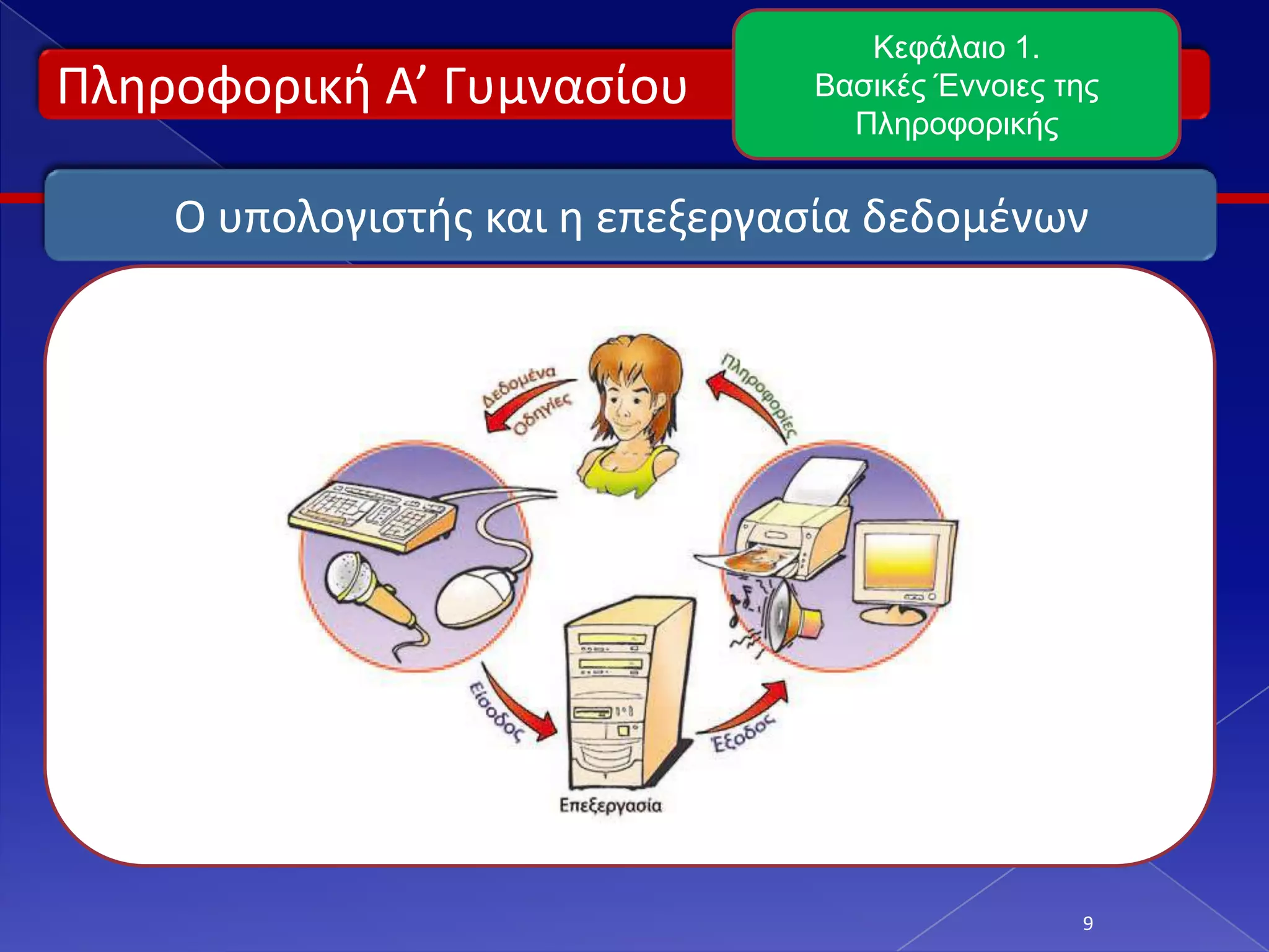 Πληροφορική Α’ Γυμνασίου
9
Κεφάλαιο 1.
Βασικές Έννοιες της
Πληροφορικής
Ο υπολογιστής και η επεξεργασία δεδομένων
 