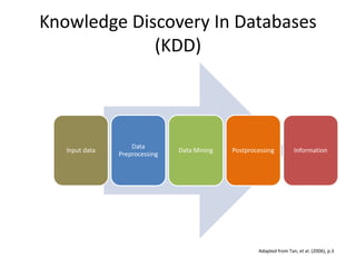 Knowledge Discovery In Databases
(KDD)
Input data
Data
Preprocessing
Data Mining Postprocessing Information
Adapted from Tan, et al. (2006), p.3
 