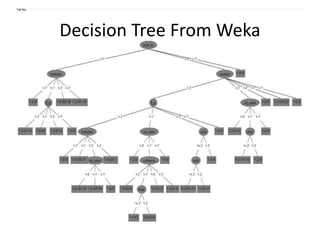 Decision Tree From Weka
 