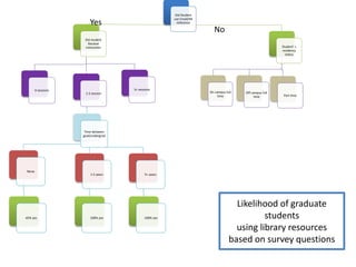 Did Student
use Email/IM
reference
Did student
Receive
instruction
0 sessions
1-2 session
Time between
grad/undergrad
1-5 years
100% yes
None
45% yes
5+ years
100% yes
3+ sessions
Student’ s
residency
status
On campus full
time
Off campus full
time Part time
Likelihood of graduate
students
using library resources
based on survey questions
Yes
No
 