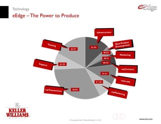 Technology
eEdge – The Power to Produce




                        © Copyright Keller Williams® Realty, Inc. 2012
                                                                         www.kw.com
 