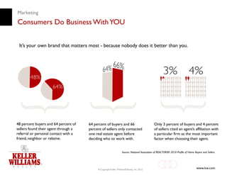 Marketing
Consumers Do Business With YOU


 It’s your own brand that matters most ­ because nobody does it better than you.




48 percent buyers and 64 percent of   64 percent of buyers and 66                              Only 3 percent of buyers and 4 percent
sellers found their agent through a   percent of sellers only contacted                        of sellers cited an agent’s affiliation with
referral or personal contact with a   one real estate agent before                             a particular firm as the most important
friend, neighbor or relative.         deciding who to work with.                               factor when choosing their agent.


                                                                   Source: National Association of REALTORS® 2010 Profile of Home Buyers and Sellers




                                           © Copyright Keller Williams® Realty, Inc. 2012
                                                                                                                                    www.kw.com
 