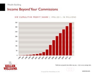Wealth Building

Income Beyond Your Commissions




                                                       Profit share and growth share dollars may vary — this is not an earnings claim.




                    © Copyright Keller Williams® Realty, Inc. 2012
                                                                                                                  www.kw.com
 