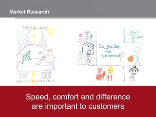 Speed, comfort and difference
are important to customers
Market Research
 