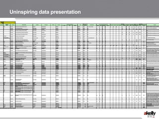 Uninspiring data presentation
 