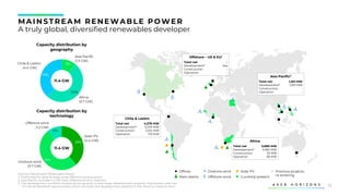 12
39%
51%
11%
Solar PV
(4.4 GW)
Onshore wind
(5.7 GW)
Offshore wind
(1.2 GW)
11%
50%
39%
Asia Pacific
(1.3 GW)
Africa
(5.7 GW)
Chile & LatAm
(4.4 GW)
MAINS TREAM RENEWABLE POWER
A truly global, diversified renewables developer
Capacity distribution by
geography
Capacity distribution by
technology
Chile & LatAm
Total net
Development3
Construction
Operation
4,376 MW
3,039 MW
1,204 MW
133 MW
Asia Pacific2
Total net
Development3
Construction
Operation
1,301 MW
1,301 MW
-
-
Africa
Total net
Development3
Construction
Operation
5,680 MW
5,590 MW
33 MW
58 MW
11.4 GW
11.4 GW
Offices
Main teams
Onshore wind
Offshore wind
Solar PV
Currently present
Previous projects,
re-entering
Offshore – US & EU1
Total net
Development3
Construction
Operation
-
tba
-
-
Source: Mainstream Renewable Power
1. Positioned for several large-scale offshore wind auctions
2. Asia Pacific includes 1.2 GW (net) offshore wind in Vietnam
3. The development portfolio consists of active early to late stage development projects. Mainstream also has
~10 GW of identified opportunities which will build the development pipeline in the short to medium term
 