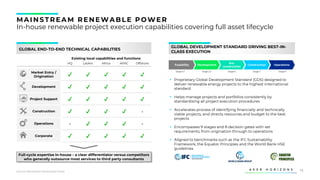 14
MAINS TREAM RENEWABLE POWER
In-house renewable project execution capabilities covering full asset lifecycle
GLOBAL DEVELOPMENT STANDARD DRIVING BEST-IN-
CLASS EXECUTION
GLOBAL END-TO-END TECHNICAL CAPABILITIES
Existing local capabilities and functions
HQ LatAm Africa APAC Offshore
Market Entry /
Origination ✔ ✔ ✔ ✔ ✔
Development ✔ ✔ ✔ ✔ ✔
Project Support ✔ ✔ ✔ ✔ ✔
Construction ✔ ✔ ✔ ✔ -
Operations - ✔ ✔ ✔ -
Corporate ✔ ✔ ✔ ✔ ✔
▪ Proprietary Global Development Standard (GDS) designed to
deliver renewable energy projects to the highest international
standard
▪ Helps manage projects and portfolios consistently by
standardising all project execution procedures
▪ Accelerates process of identifying financially and technically
viable projects, and directs resources and budget to the best
projects
▪ Encompasses 9 stages and 8 decision gates with set
requirements, from origination through to operations
▪ Aligned to benchmarks such as the IFC Sustainability
Framework, the Equator Principles and the World Bank HSE
guidelines
Development
Pre-
construction
Construction Operations
Feasibility
Stage 0-1 Stage 2-5 Stage 6 Stage 7 Stage 8
Full-cycle expertise in-house – a clear differentiator versus competitors
who generally outsource most services to third party consultants
Source: Mainstream Renewable Power
 