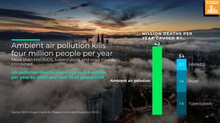 24
Source: WHO; Hiv.gov; Centre for Disease Control and Prevention; OECD
4.2
1.4
1.4
0.7
Tuberculosis
HIV/AIDS
Ambient air polution Road
3.4
MILLION DEATHS PER
YEAR CAUSED BY…
Ambient air pollution kills
four million people per year
More than HIV/AIDS, tuberculosis and road injuries
combined
Air pollution deaths could rise to 6-9 million
per year by 2060 and cost 1% of global GDP
24
 