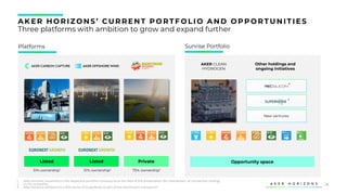 26
Sunrise Portfolio
AK ER HORIZONS’ CU RRENT PORTFOLIO AND OPPORTU NITIES
Three platforms with ambition to grow and expand further
1. Aker Horizons’ ownership in the respective portfolio company as at the date of this presentation (for Mainstream, at transaction closing)
2. 24.7% ownership
3. Aker Horizons will become a 50% owner of SuperNode as part of the Mainstream transaction”
AKER CLEAN
HYDROGEN
Listed Listed Private
51% ownership1 51% ownership1 75% ownership1
Other holdings and
ongoing initiatives
Opportunity space
3
Platforms
New ventures
2
 