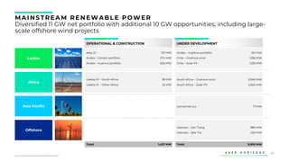39
MAINS TREAM RENEWABLE POWER
Diversified 11 GW net portfolio with additional 10 GW opportunities, including large-
scale offshore wind projects
LatAm
Africa
Asia Pacific
Offshore
OPERATIONAL & CONSTRUCTION UNDER DEVELOPMENT
Aela JV 133 MW
Andes – Condor portfolio 574 MW
Andes – Huemul portfolio 630 MW
Andes – Copihue portfolio 150 MW
Chile – Onshore wind 1,356 MW
Chile – Solar PV 1,533 MW
Lekela JV – South Africa 38 MW
Lekela JV – Other Africa 52 MW
South Africa – Onshore wind 3,090 MW
South Africa – Solar PV 2,500 MW
Camarines Sur 71 MW
Vietnam – Soc Trang 980 MW
Vietnam – Ben Tre 250 MW
Total: 9,930 MW
Total: 1,427 MW
Source: Mainstream Renewable Power
 