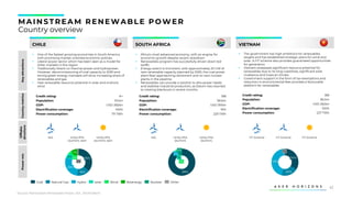 42
CHILE SOUTH AFRICA VIETNAM
▪ One of the fastest growing economies in South America
with promising market-oriented economic policies
▪ Liberal power sector which has been seen as a model for
other markets in the region
▪ Traditionally reliant on thermal power and hydropower.
However, decommissioning of coal capacity to 2030 and
strong green energy mandate will drive increasing share of
renewables and gas
▪ Vast renewable resource potential in solar and onshore
wind
▪ Africa’s most advanced economy, with an engine for
economic growth despite recent slowdown
▪ Renewables program has successfully driven down bid
tariffs
▪ Energy switch is imminent, with approximately 20 GW of
new renewable capacity planned by 2030, the coal power
plant fleet approaching retirement and no new nuclear
plants in the pipeline
▪ Renewables can provide a solution to dire power needs
and stabilize industrial production, as Eskom has resorted
to rotating blackouts in recent months
▪ The government has high ambitions for renewables
targets and has established strategic plans for wind and
solar. A FiT scheme also provides guaranteed opportunities
for generators
▪ Vietnam possesses significant resource potential for
renewables due to its long coastlines, significant solar
irradiance and tropical climate
▪ Government support in the form of tax exemptions and
reduction in environmental fees provides a favourable
platform for renewables
Power
mix
Offtake
structure
Key
attractions
Country
metrics
Credit rating: BB
Population: 58.6m
GDP: USD 351bn
Electrification coverage: 91%
Power consumption: 229 TWh
Credit rating: A+
Population: 19.0m
GDP: USD 282bn
Electrification coverage: 100%
Power consumption: 79 TWh
Credit rating: BB
Population: 96.5m
GDP: USD 262bn
Electrification coverage: 100%
Power consumption: 227 TWh
Source: Mainstream Renewable Power, IEA , World Bank
MAINS TREAM RENEWABLE POWER
Country overview
N/A Utility PPA
(auction), spot
Utility PPA
(auction), spot
N/A Utility PPA
(auction)
Utility PPA
(auction)
FiT Scheme FiT Scheme
FiT Scheme
16%
2%
4% 36%
29%
6%
7%
Other
Hydro
Coal Bioenergy
Wind
Natural Gas solar Nuclear
89%
2%
6%
1%
2%
20%
45%
34%
1%
 