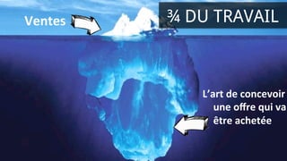 ¾ DU TRAVAIL
L’art	
  de	
  concevoir	
  
une	
  oﬀre	
  qui	
  va	
  
être	
  achetée	
  
Ventes	
  
 