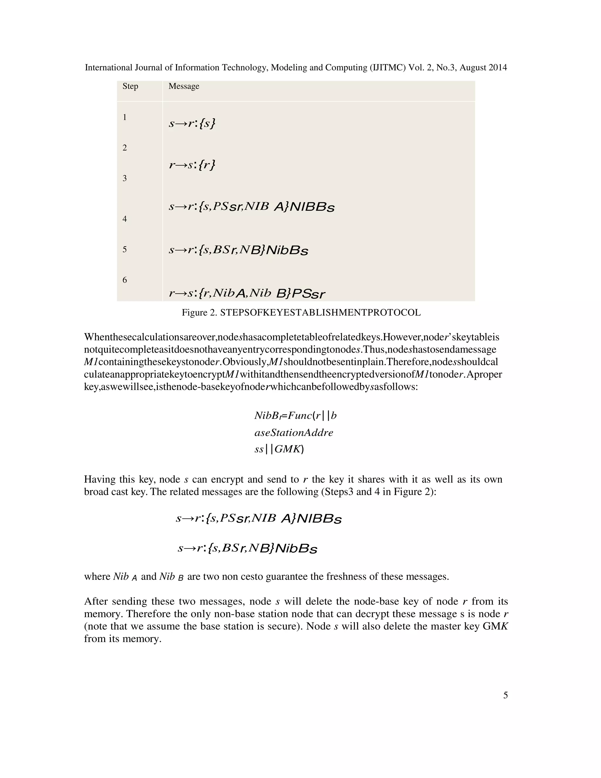 International Journal of Information Technology, Modeling and Computing (IJITMC) Vol. 2, No.3, August 2014 
5 
 
 
Step Message 
sr:{s} 
rs:{r} 
sr:{s,PSsr,NIB A}NIBBs 
sr:{s,BSr,NB}NibBs 
rs:{r,NibA,Nib B}PSsr 
Figure 2. STEPSOFKEYESTABLISHMENTPROTOCOL 
1 
2 
3 
4 
5 
6 
Whenthesecalculationsareover,nodeshasacompletetableofrelatedkeys.However,noder’skeytableis 
notquitecompleteasitdoesnothaveanyentrycorrespondingtonodes.Thus,nodeshastosendamessage 
M1containingthesekeystonoder.Obviously,M1shouldnotbesentinplain.Therefore,nodesshouldcal 
culateanappropriatekeytoencryptM1withitandthensendtheencryptedversionofM1tonoder.Aproper 
key,aswewillsee,isthenode-basekeyofnoderwhichcanbefollowedbysasfollows: 
NibBrFuncr 
 
b 
aseStationAddre 
ss 
GMK 
 
 
Having this key, node s can encrypt and send to r the key it shares with it as well as its own 
broad cast key. The related messages are the following (Steps3 and 4 in Figure 2): 
sr:{s,PSsr,NIB A}NIBBs 
sr:{s,BSr,NB}NibBs 
where Nib A and Nib B are two non cesto guarantee the freshness of these messages. 
After sending these two messages, node s will delete the node-base key of node r from its 
memory. Therefore the only non-base station node that can decrypt these message s is node r 
(note that we assume the base station is secure). Node s will also delete the master key GMK 
from its memory. 
 