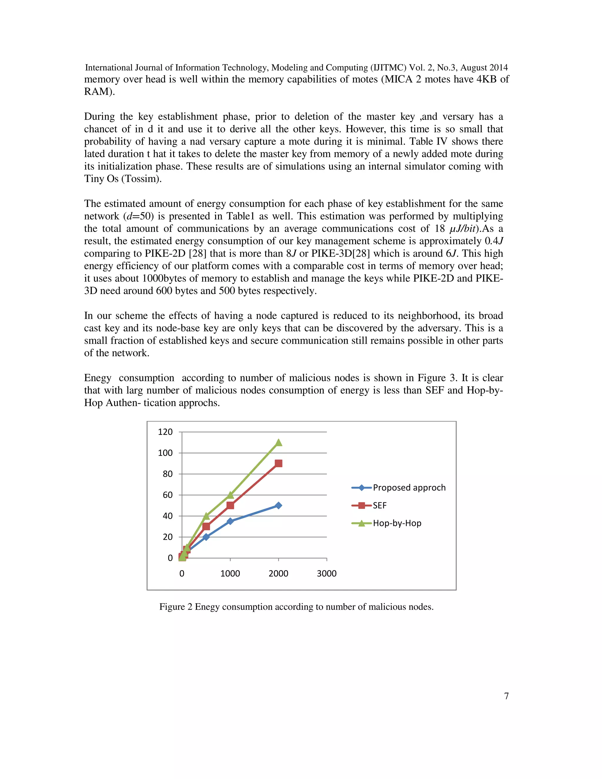 International Journal of Information Technology, Modeling and Computing (IJITMC) Vol. 2, No.3, August 2014 
memory over head is well within the memory capabilities of motes (MICA 2 motes have 4KB of 
RAM). 
7 
During the key establishment phase, prior to deletion of the master key ,and versary has a 
chancet of in d it and use it to derive all the other keys. However, this time is so small that 
probability of having a nad versary capture a mote during it is minimal. Table IV shows there 
lated duration t hat it takes to delete the master key from memory of a newly added mote during 
its initialization phase. These results are of simulations using an internal simulator coming with 
Tiny Os (Tossim). 
The estimated amount of energy consumption for each phase of key establishment for the same 
network (d=50) is presented in Table1 as well. This estimation was performed by multiplying 
the total amount of communications by an average communications cost of 18 μJ/bit).As a 
result, the estimated energy consumption of our key management scheme is approximately 0.4J 
comparing to PIKE-2D [28] that is more than 8J or PIKE-3D[28] which is around 6J. This high 
energy efficiency of our platform comes with a comparable cost in terms of memory over head; 
it uses about 1000bytes of memory to establish and manage the keys while PIKE-2D and PIKE- 
3D need around 600 bytes and 500 bytes respectively. 
In our scheme the effects of having a node captured is reduced to its neighborhood, its broad 
cast key and its node-base key are only keys that can be discovered by the adversary. This is a 
small fraction of established keys and secure communication still remains possible in other parts 
of the network. 
Enegy consumption according to number of malicious nodes is shown in Figure 3. It is clear 
that with larg number of malicious nodes consumption of energy is less than SEF and Hop-by- 
Hop Authen- tication approchs. 

 

 
	 
 
 
 
 
 
   
 