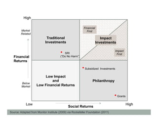 Impact Investing: Mapping Returns
              Source: adapted from Monitor Institute 2009, via Rockefeller Foundation , 2011
          High

                                                           Financial
        Market                                               First
        Related




                                                               i
                             Traditional                                  Impact
                            Investments                                Investments

                                        •  SRI
                                                                                    Impact
                                                                                     First
   Financial                            (“Do No Harm”)
   Returns

                                                         • Subsidized Investments
                          Low Impact
                             and                                  Philanthropy
         Below
         Market      Low Financial Returns


                                                                                  • Grants
            Low                                                                              High
                                              Social Returns
Source: Adapted from Monitor Institute (2009) via Rockefeller Foundation (2011)
 