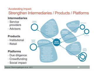 Accelerating Impact:
    Strengthen Intermediaries / Products / Platforms
   Intermediaries
   •  Service
      providers
   •  Advisors


   Products
   •  Institutional
   •  Retail


   Platforms
   •  Due diligence
   •  Crowdfunding
   •  Social impact
Source: Shanmugalingam et al., 2011          20
 
