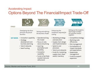 Accelerating Impact:
   Options Beyond The Financial/Impact Trade-Off




Source: Monitor and Acumen Fund, 2012    21
 