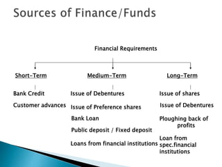 Financial Requirements
Short-Term Medium-Term Long-Term
Bank Credit
Customer advances
Issue of Debentures
Issue of Preference shares
Bank Loan
Public deposit / Fixed deposit
Loans from financial institutions
Issue of shares
Issue of Debentures
Ploughing back of
profits
Loan from
spec.financial
institutions
 