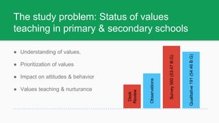 baseline data in education examples & how they help -... Value-based Education: Findings of the Baseline Study in Kwale and ...