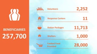 11Response Centers
11,713Ration Packages
28,000Cooked Food
Provided
BENEFICIARIES
257,700 1,000Shelters
2,252Volunteers
 