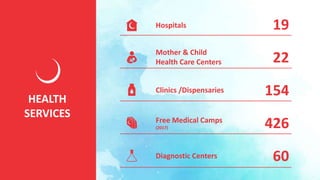 19Hospitals
22Mother & Child
Health Care Centers
154Clinics /Dispensaries
426Free Medical Camps
(2017)
60Diagnostic Centers
HEALTH
SERVICES
 
