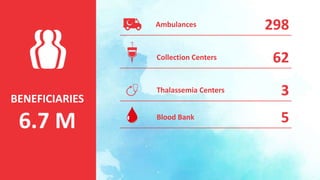 298Ambulances
62Collection Centers
3Thalassemia Centers
BENEFICIARIES
6.7 M 5Blood Bank
 