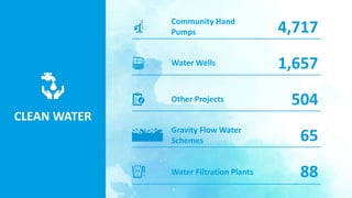 4,717
1,657Water Wells
504Other Projects
65Gravity Flow Water
Schemes
88
Community Hand
Pumps
Water Filtration Plants
CLEAN WATER
 