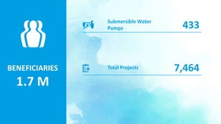BENEFICIARIES
1.7 M
433
7,464Total Projects
Submersible Water
Pumps
 