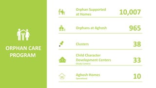 10,007
965Orphans at Aghosh
38Clusters
Orphan Supported
at Homes
ORPHAN CARE
PROGRAM
10Aghosh Homes
Operational
33
Child Character
Development Centers
(Study Centers)
 