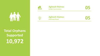 Total Orphans
Supported
10,972
05
05Aghosh Homes
(Planning Phase)
Aghosh Homes
(Under Construction)
 