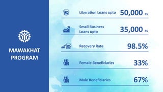 50,000 RS
35,000 RS
Small Business
Loans upto
98.5%Recovery Rate
Liberation Loans upto
67%Male Beneficiaries
33%Female Beneficiaries
MAWAKHAT
PROGRAM
 