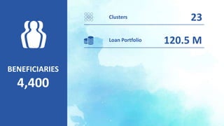 23Clusters
BENEFICIARIES
4,400
120.5 MLoan Portfolio
 