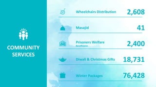 2,608
41
2,400
76,428
18,731
Wheelchairs Distribution
Masajid
Prisoners Welfare
Beneficiaries
COMMUNITY
SERVICES
Diwali & Christmas Gifts
Winter Packages
 