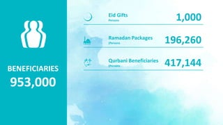 BENEFICIARIES
953,000
1,000
196,260Ramadan Packages
(Persons
417,144
Eid Gifts
Persons
Qurbani Beneficiaries
(Persons
 