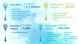 Clean Water Beneficiaries
1.7 Million
• Water Wells
• Community Hand Pumps
• Gravity Flow Schemes
• Submersible Water Pumps
• Water Filtration Plants
• Other Projects
Mawakhat
Program
Beneficiaries
4,400
• Loan Portfolio 100.5 M
Orphan Care
Program
Beneficiaries
10,972
• Orphan Family Support
• Orphans at Aghosh
• Child Character Development
Centers
Community
Services
Beneficiaries
953,000
• Qurbani
• Ramadan Packages
• Winter Packages
• Eid Gifts
• Wheelchairs
Distribution
• Masajid
• Prisoners Welfare
• Diwali & Christmas
Gifts
 