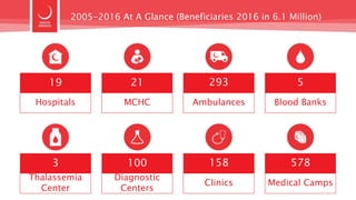 Relief Activities (2016)
Ration Packs
1,165
Winter Packages
5,905 1,295
Tents
Cooked Food
2,000
Medical Camps
11
Beneficiaries
59,775
 