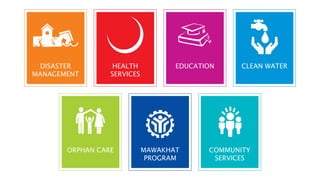 DISASTER
MANAGEMENT
EDUCATIONHEALTH
SERVICES
CLEAN WATER
ORPHAN CARE MAWAKHAT
PROGRAM
COMMUNITY
SERVICES
 