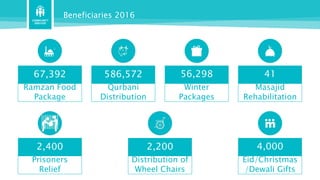 For The Year 2016
Total Beneficiaries
7,200
Total Expenditure
Rs.500 Million
 