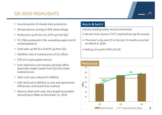 49%
6%
-
10	
20	
30	
40	
50	
60	
70	
Q2 Q3 Q4
'000oz
Gold	Produced Gold	production	design
• Second	quarter	of	steady-state	production
• Q4	operations	running	at	20%	above	design
• Production	up	6%	Q-o-Q,	(57%	up	from	Q2)
• 57,178oz	produced	in	Q4,	exceeding	upper	end	of	
revised	guidance	
• Gold	sales	up	8%	Q-o-Q	(67%	up	from	Q2)
• 58,483oz sold	at	realized	price	of	$1,199/oz
• $70.1m	in	gross	gold	revenue
• Cost	reductions	and	volumes	partially	offset	
downside	margin	impact	from	$112/oz	lower	
realized	prices
• Total	cash	costs	reduced	to	$584/oz
• AISC	declined	to	$893/oz	as	cost	and	operational	
efficiencies	continued	to	be	realised
• Balance	sheet	with	cash,	dore &	gold	receivables	
amounting	to	$66m	at	December	31,	2016
4
Q4	2016	HIGHLIGHTS
Industry-leading	safety	record	maintained:
Ø No	lost	time	injuries	(“LTI”)	reported	during	the	quarter
Ø The	mine’s	only	one	LTI	in	the	last	12	months	occurred	
on	March	8,	2016
Ø Rolling	12	month	LTIFR	of	0.20
HEALTH &	SAFETY
PRODUCTION
 