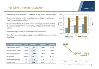 • Ore	mining	rates	averaged	433,000tpm	at	avg.	mined	grade	of	2.0g/t
• Ore	mining	focused	on	the	central	portion	of	the	pit	as	well	as	the	
newly	exposed	eastern	flank
• Dual	ramp	system	fully	commissioned	allowing	access	from	eastern	
&	western	sides	of	Nkran	pit	mitigating	risks	associated	with	single	
access
• Waste	mining	focused	on	interim	western	internal	cut
• New	fleet	commissioned	during	Q3	improved	efficiencies	and	mining	
flexibility
5
Q4	MINING	PERFORMANCE
Key Mining Statistics Units Q4	2016 Q3	2016 Q2	2016
Total	tonnes mined 000	t 7,231 7,332 7,059
Waste	tonnes mined 000	t 5,931 6,003 5,816
Ore	tonnes mined 000	t 1,300 1,326 1,243
Strip	ratio W:O 4.6:1 4.5:1 4.7:1
Gold Grade	Mined g/t 2.0 1.9 1.5
Mining cost $/t 3.88 3.88 3.74
-
0.5	
1.0	
1.5	
2.0	
2.5	
400	
600	
800	
1,000	
1,200	
1,400	
Q2 Q3 Q4
g/t
'000t
Mill	Feed Ore	Mined
Mill	design Mined	Grade
452/oz
357/oz
348/oz
Q2 Q3 Q4
Cash	mining	cost	per	ounce	delivered	to	the	crusher
 