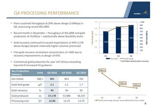 • Plant	sustained	throughput	at	20%	above	design	(3.6Mtpa)	in	
Q4,	processing	record	901,000t
• Record	month	in	November	– throughput	of	301,000t	and	gold	
production	of	19,902oz	– substantially	above	feasibility	levels
• Gold	recovery	continued	to	exceed	expectations	at	94%	(1.5%	
above	design)	despite	materially	higher	volumes	processed
• Free	gold	recovery	via	Knelson	concentrators	of	+60%	key	to	
recovery	improvements	vs	design	of	45%
• Commercial	gold	production	for	year	147,501ozs	exceeding	
top	end	of	increased	H2	guidance
6
Q4	PROCESSING	PERFORMANCE
Key	Production	
Statistics
Units Q4	2016 Q3	2016 Q2	2016
Ore milled 000	t 901 852 702
Gold feed grade g/t 2.1 2.1 1.7
Gold recovery % 94 94 92
Gold produced oz 57,178 53,986 36,337
Processing cost $/t 12.80 13.25 13.79
*	Text	labels	denote	plant	recovery
92%
94% 94%
-
100	
200	
300	
400	
500	
600	
700	
800	
900	
1,000	
-
0.5	
1.0	
1.5	
2.0	
2.5	
Q2 Q3 Q4
Mill	Feed	(000't)
Feed	Grade	(g/t)
Ore	Feed Feed	Grade
258/oz
195/oz
185/oz
Q2 Q3 Q4
Cash	processing	cost	per	ounce	delivered	to	the	crusher
 