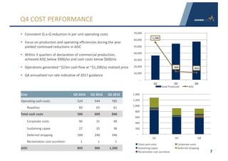 7
Q4	COST	PERFORMANCE
1,280	
906	 893	
800	
900	
1,000	
1,100	
1,200	
1,300	
1,400	
-
10,000	
20,000	
30,000	
40,000	
50,000	
60,000	
70,000	
Q2 Q3 Q4
Gold	Produced AISC
• Consistent	Q-o-Q	reduction	in	per	unit	operating	costs
• Focus	on	production	and	operating	efficiencies	during	the	year	
yielded	continued	reductions	in	AISC
• Within	3	quarters	of	declaration	of	commercial	production,	
achieved	AISC	below	$900/oz	and	cash	costs	below	$600/oz
• Operations	generated	~$23m	cash	flow	at	~$1,200/oz	realized	price
• Q4	annualized	run	rate	indicative	of	2017	guidance
-
200	
400	
600	
800	
1,000	
1,200	
1,400	
Q2 Q3 Q4
Total	cash	costs Corporate	costs
Sustaining	capex Deferred	stripping
Reclamation	cost	accretion
$/oz Q4	2016 Q3	2016 Q2	2016
Operating	cash	costs 524	 544	 785	
Royalties 60	 65	 61	
Total	cash	costs 584	 609	 846	
Corporate	costs 96	 31	 48	
Sustaining	capex 27	 25	 38	
Deferred	stripping 184	 240	 346	
Reclamation	cost	accretion 1	 1	 1	
AISC 893	 906	 1,280	
 