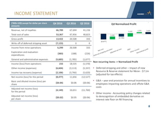 8
INCOME	STATEMENT
(‘000s	US$)	except for	dollar	per	share	
amounts
Q4	2016 Q3 2016 Q2	2016
Revenue, net	of	royalties 66,789 67,694 41,156
Total	cost	of	sales 53,367 47,456 40,823
Gross	profit 13,422 20,508 333
Write	off	of deferred	stripping	asset (7,123) 0 0
Income	from	mine	operations 6,299 20,508 333
Exploration and	evaluation	
expenditures
(383) (188) (226)
General	and	administrative expenses (5,683) (1,785) (1,677)
Income	(loss)	from	operations 233 18,535 (1,570)
Other	income (expenses) (6,604) (3,113) (5,337)
Income	tax	recovery	(expense) (2,106) (3,766) (5,620)
Net	income	(loss)	for	the	period (8,477) 11,656 (12,527)
Basic	and	diluted	income	(loss)	per
share
($0.04) $0.06 ($0.06)
Adjusted	net income	(loss)
for	the	period
(4,149) 10,651 (11,760)
Adjusted	net	income	(loss)
per	share
($0.02) $0.05 ($0.06)
(4,149)
-
(8,477)
4,328	
5,242	 1,531	 2,624	
Q4	Normalized	Profit
Non	recurring	items	->	Normalized	Profit
• Deferred	stripping	and	other	– Impact	of	new	
Resource	&	Reserve	statement	for	Nkran	- $7.1m	
(adjusted	for	tax	effects)
• G&A	– year	end	provision	for	annual	incentives	to	
employees	impacting	operations	and	offsite	G&A	
costs
• Other	income	- Accounting	policy	changes	related	
to	derecognition of	embedded	derivative	on	
interest	rate	floor	on	RK	financing
 