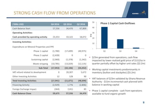 9
STRONG	CASH	FLOW	FROM	OPERATIONS
(‘000s	US$) Q4	2016 Q3 2016 Q2	2016
Cash Balance	Start 57,556 34,470 67,809
Operating	Activities:
Cash	provided by	operating	activity 23,353 33,122 18,072
Investing	Activities:
Expenditure on	Mineral	Properties	and	PPE
Phase	1	capital (1,780) (17,699) (40,975)
Phase	2	capital (2,428) 0 0
Sustaining	capital (2,960) (1,378) (1,342)
Waste	stripping (10,785) (13,029) (12,135)
Sub-Total (17,953) (32,106) (54,452)
VAT	refund	related	to	development 0 20,307 5,672
Other	Investing	Activities 12 128 90
Total Investing	Activities (17,941) (11,671) (48,690)
Financing Activity (2,929) 1,776 (2,806)
Foreign	Exchange	Impact (364) (141) 85
Cash	Balance Close 59,675 57,556 34,470
• $23m	generated	from	operations,	cash	flow	
impacted	by	lower	realized	gold	price	of	$112/oz	in	
quarter	partially	offset	by	higher	unit	sales	($2.2m)
• Working	capital	investments	predominantly	in	
inventory	(bullion	and	stockpiles)	($5.2m)
• VAT	balances	of	$23m	validated	by	Ghana	Revenue	
Authority	- $15m	incremental	cash	planned	with	
balance	in	working	capital
• Phase	1	capital	complete	- cash	from	operations	
available	to	fund	organic	growth
-
10	
20	
30	
40	
50	
Q2 Q3 Q4
$'m
Phase	1	Capital	Cash	Outflows
 