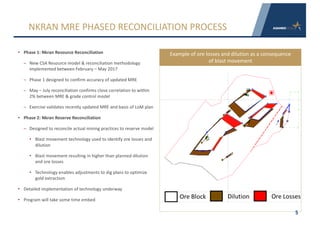 • Phase	1:	Nkran	Resource	Reconciliation
– New	CSA	Resource	model	&	reconciliation	methodology	
implemented	between	February	– May	2017
– Phase	1	designed	to	confirm	accuracy	of	updated	MRE
– May	– July	reconciliation	confirms	close	correlation	to	within	
2%	between	MRE	&	grade	control	model
– Exercise	validates	recently	updated	MRE	and	basis	of	LoM plan
• Phase	2:	Nkran	Reserve	Reconciliation
– Designed	to	reconcile	actual	mining	practices	to	reserve	model
• Blast	movement	technology	used	to	identify	ore	losses	and	
dilution
• Blast	movement	resulting	in	higher	than	planned	dilution	
and	ore	losses
• Technology	enables	adjustments	to	dig	plans	to	optimize	
gold	extraction
• Detailed	implementation	of	technology	underway
• Program	will	take	some	time	embed
5
NKRAN	MRE PHASED	RECONCILIATION	PROCESS
Example	of	ore	losses	and	dilution	as	a	consequence	
of	blast	movement
 
