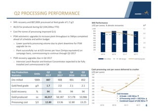 195	
185	
208	
236	
150	
160	
170	
180	
190	
200	
210	
220	
230	
240	
250	
Q3'16 Q4'16 Q1'17 Q2'17
• 94%	recovery	and	887,000t	processed	at	feed	grade	of	1.7	g/t	
• 46,017oz	produced	during	Q2	(104,204oz	YTD)
• Cost	Per	tonne	of	processing	improved	Q-Q
• P5M	volumetric	upgrades	to	increase	plant	throughput	to	5Mtpa	completed	
ahead	of	schedule	and	within	budget
⎼ Lower	quarterly	processing	volume	due	to	plant	downtime	for	P5M	
upgrade	tie-ins
⎼ Plant	successfully	run	at	625	tonnes	per	hour	(5mtpa	equivalent)	on	
campaign	basis,	commissioning	to	continue	through	Q3	2017
• P5M	recovery	upgrades	due	in	Q4	2017
⎼ Intensive	Leach	Reactor	and	Knelson Concentrator	expected	to	be	fully	
installed	and	commissioned	in	Q4
6
Q2	PROCESSING	PERFORMANCE
Key	Production	
Statistics
Units
Q2	
2017
Q1	
2017
Q4	
2016
Q3	
2016
Ore milled ‘000t 887 908 901 852
Gold feed grade g/t 1.7 2.0 2.1 2.1
Gold recovery % 94 95 94 94
Gold produced oz 46,017 58,187 57,178 53,986
Processing cost $/t 12.80 13.36 12.80 13.25
Cash	processing	cost	per	ounce	delivered	to	crusher
US$	per	ounce
Mill	Performance
US$	per	ounce,	%	denote	recoveries
Cost	Increase:
• Δ	Grade	=	US$	39/oz ↑
• Δ	Processing	cost/t	=	US$	9/oz ↓
• Combined	impact	of	US$	30/oz ↑
g/t
94% 94%
95%
94%
-
0.5	
1.0	
1.5	
2.0	
2.5	
-
100	
200	
300	
400	
500	
600	
700	
800	
900	
1,000	
Q3'16 Q4'16 Q1'17 Q2'17
Ore	milled Mill	design Gold	feed	grade
 