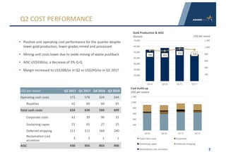 7
Q2	COST	PERFORMANCE
• Positive	unit	operating	cost	performance	for	the	quarter	despite	
lower	gold	production,	lower	grades	mined	and	processed
• Mining	unit	costs	lower	due	to	oxide	mining	of	waste	pushback
• AISC	US$930/oz,	a	decrease	of	3%	Q-Q
• Margin	increased	to	US$308/oz in	Q2	vs	US$243/oz in	Q1	2017	
US$	per	ounce Q2	2017 Q1	2017 Q4	2016 Q3	2016
Operating	cash	costs 572 578 524	 544	
Royalties 62 60 60 65	
Total	cash	costs 634 638 584	 609	
Corporate	costs 61 39 96	 31	
Sustaining	capex 21 65 27	 25	
Deferred	stripping 211 211 184	 240	
Reclamation	cost	
accretion
3 3 1	 1	
AISC 930 956 893	 906	
Gold	Production	&	AISC
Ounces US$	per	ounce
Cost	build-up
US$	per	ounce
906	 893	
956	 930	
-
200	
400	
600	
800	
1,000	
1,200	
-
10,000	
20,000	
30,000	
40,000	
50,000	
60,000	
70,000	
Q3'16 Q4'16 Q1'17 Q2'17
-
200	
400	
600	
800	
1,000	
1,200	
Q3'16 Q4'16 Q1'17 Q2'17
Total	Cash	Costs Corporate
Sustaining	capex Deferred	stripping
Reclamation	cost	accretion
 
