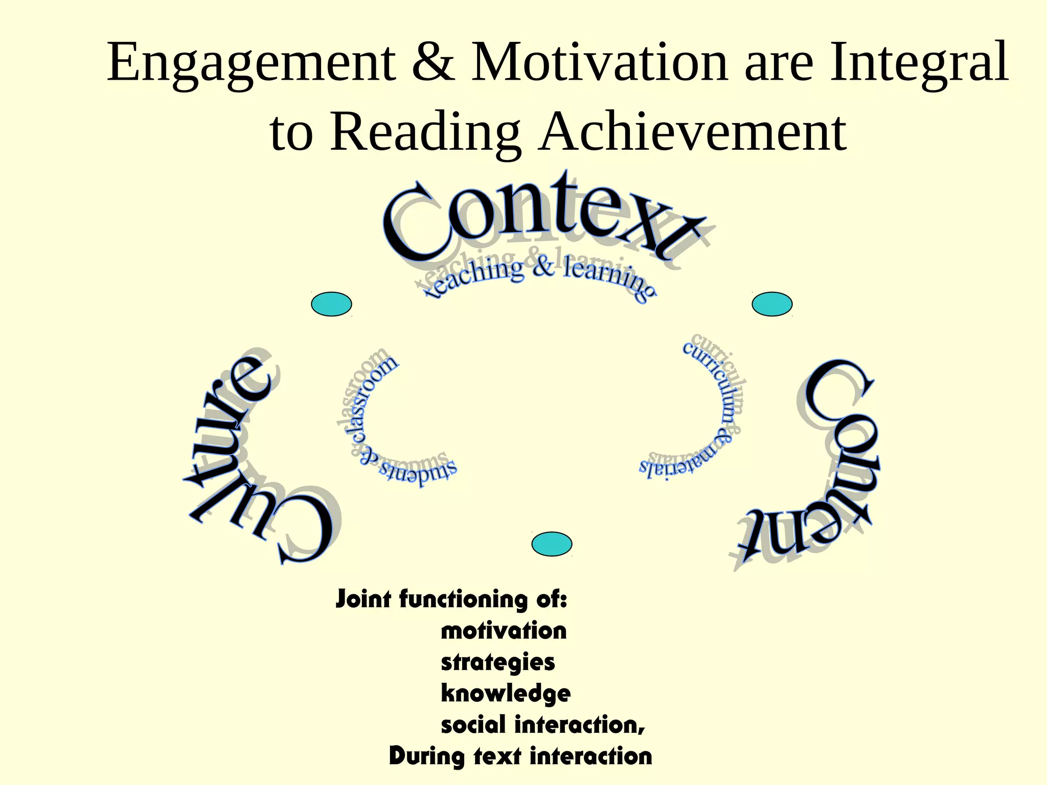 Engagement & Motivation are Integral
to Reading Achievement
Joint functioning of:
motivation
strategies
knowledge
social interaction,
During text interaction
 