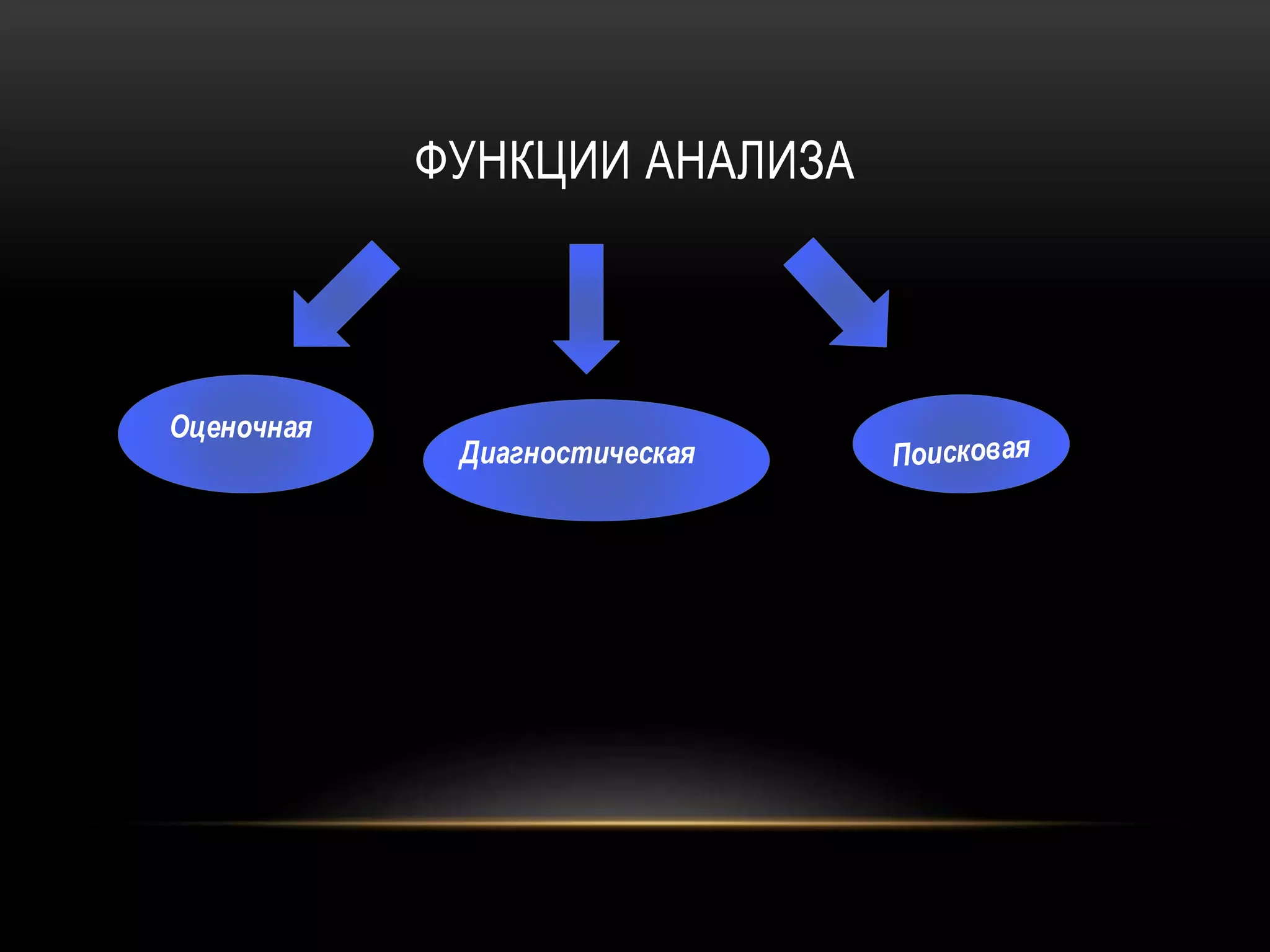 ФУНКЦИИ АНАЛИЗА
Оценочная
Диагностическая
 