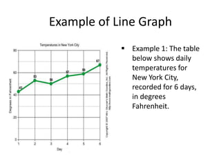 Example of Line Graph
 Example 1: The table
below shows daily
temperatures for
New York City,
recorded for 6 days,
in degrees
Fahrenheit.
 